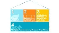 Przyszłość metropolii - twój głos jest ważny! Ruszyły konsultacje&#8230;