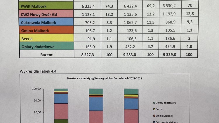 SPOTKANIE - JAK WYPEŁNIĆ LUKĘ W BUDŻECIE MALBORSKIEJ OCZYSZCZALNI ŚCIEKÓW, BY ZA ZMNIEJSZONE WPŁYWY Z CUKROWNI NIE ZAPŁACILI MIESZKAŃCY?