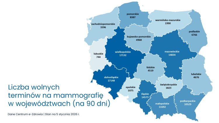 Tysiące wolnych terminów na mammografię, cytologię i wizyty u kardiologa w całej Polsce.