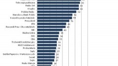 Jak jest waszym zdaniem? 72% ankietowanych uważa Polskę za kraj, w którym&#8230;