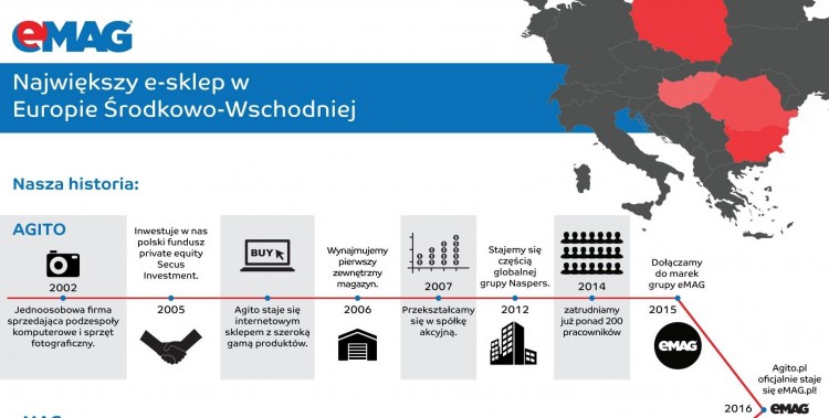 Emag.pl — wszystkie sposoby oszczędzania online