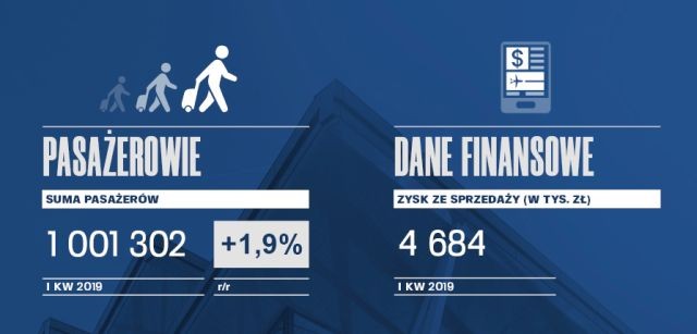 Przekroczono pierwszy milion obsłużonych pasażerów na gdańskim lotnisku.