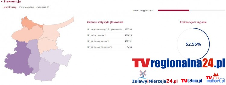 Platforma wygrywa w powiecie malborskim i nowodworskim, PiS lepszy w powiecie&#8230;